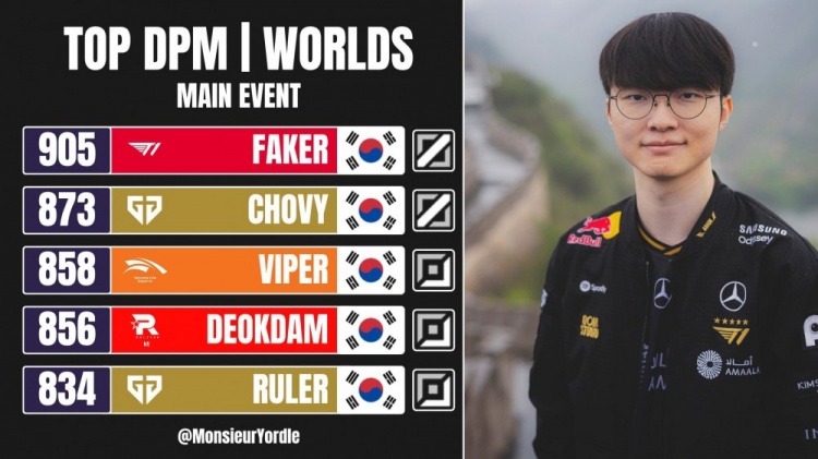 S15世界赛分均输出:Faker唯一破900 前五全是LCK选手